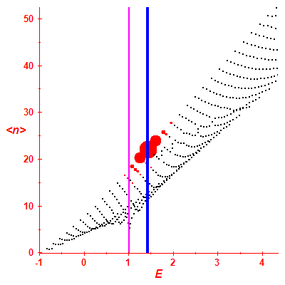 Peres lattice <N>